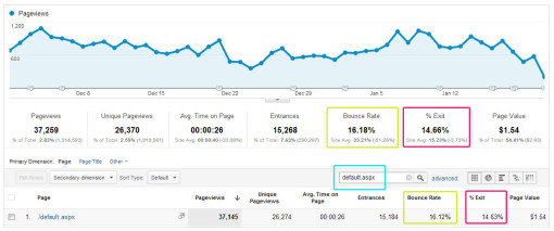 Bounce Rate and Exit Rate in Google Analytics SEO Tracking