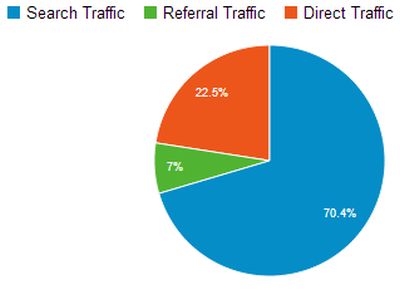 Diversify Your Website SEO Traffic Sources 1