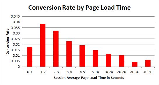 SEO Improved Conversion Rate 2